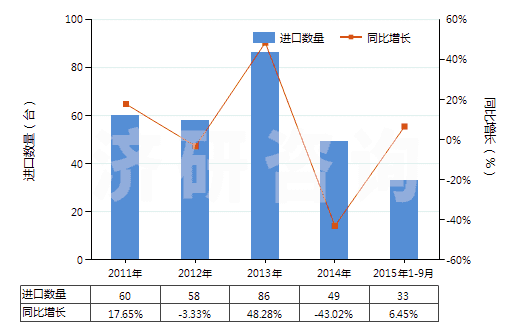 2011-2015年9月中國轉(zhuǎn)筒直徑<3米的工程鉆機(jī)(非自動(dòng)推進(jìn))(HS84306919)進(jìn)口量及增速統(tǒng)計(jì)